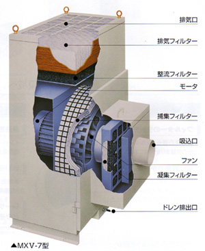 中尾研磨材工業株式会社 オイルミスト用集塵機 MXV-7型